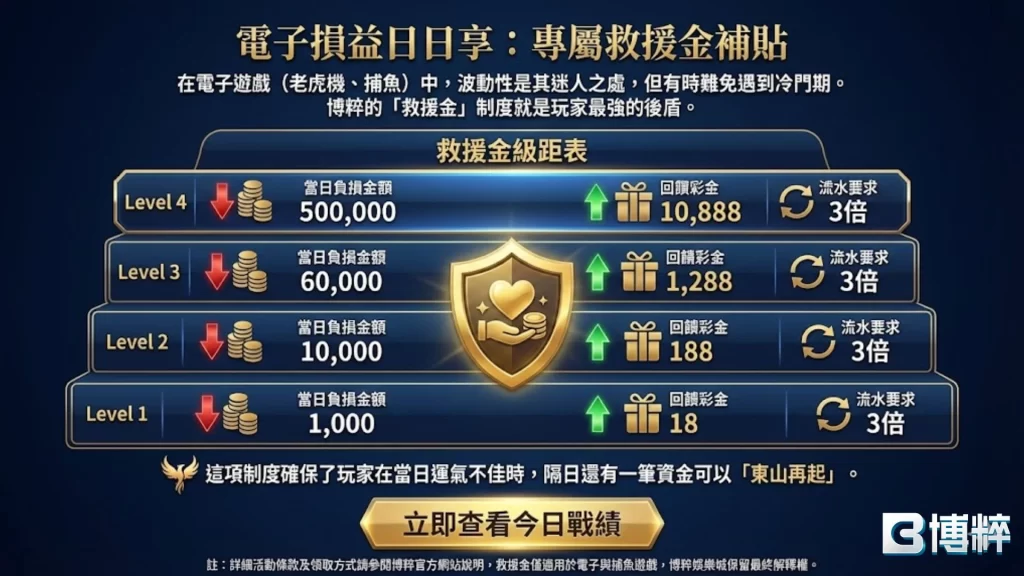 博粹娛樂城首存送
