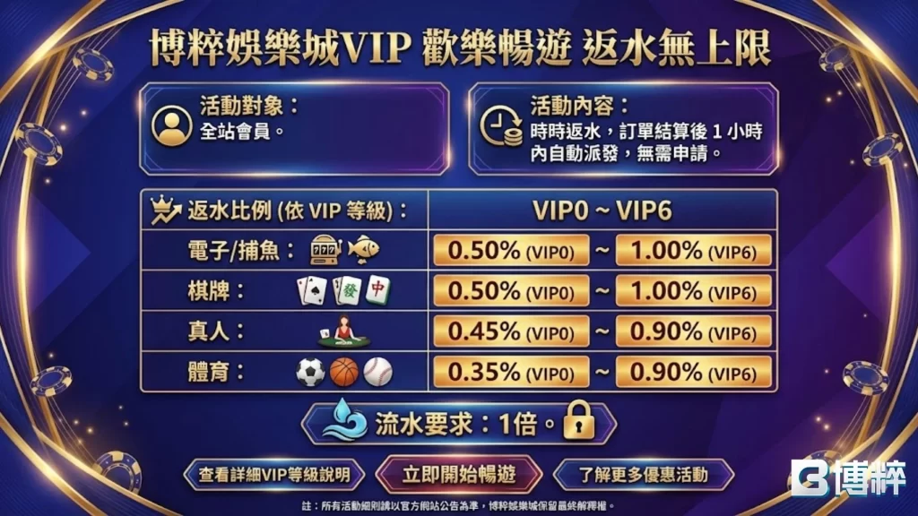 娛樂城反水計算
