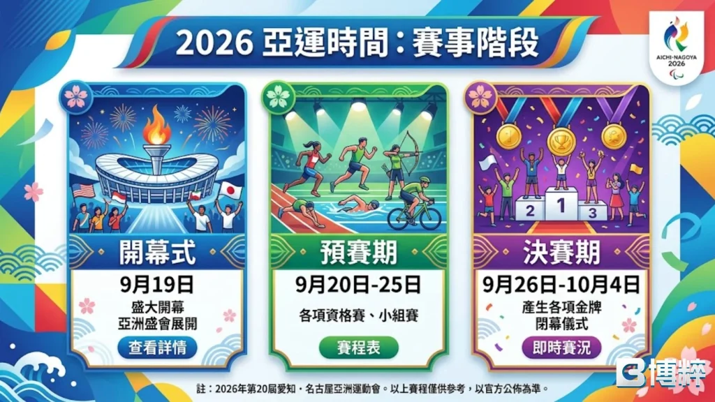 2026亞運賽程，多數項目決賽安排於9/26~10/14