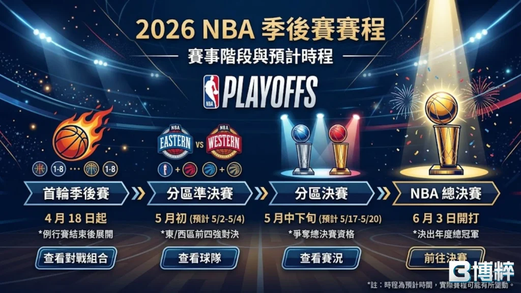 2026NBA季後賽賽程表：總決賽於6月3日正式開打