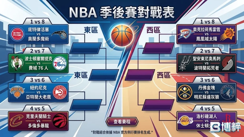 2026NBA季後賽對戰表（首輪）：底特律活塞 vs 奧蘭多魔術；波士頓塞爾提克 vs 費城 76 人；紐約尼克 vs 亞特蘭大老鷹；克里夫蘭騎士 vs 多倫多暴龍；奧克拉荷馬雷霆 vs 鳳凰城太陽；聖安東尼奧馬刺 vs 波特蘭拓荒者；丹佛金塊 vs 明尼蘇達灰狼；洛杉磯湖人 vs 休士頓火箭