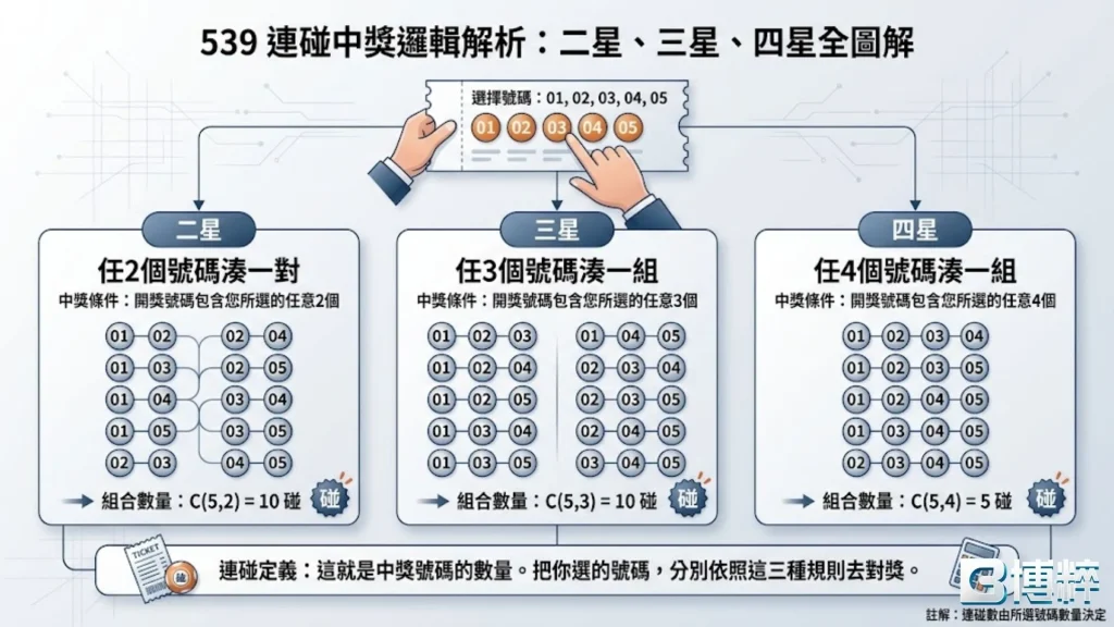 539二三四星規則圖解