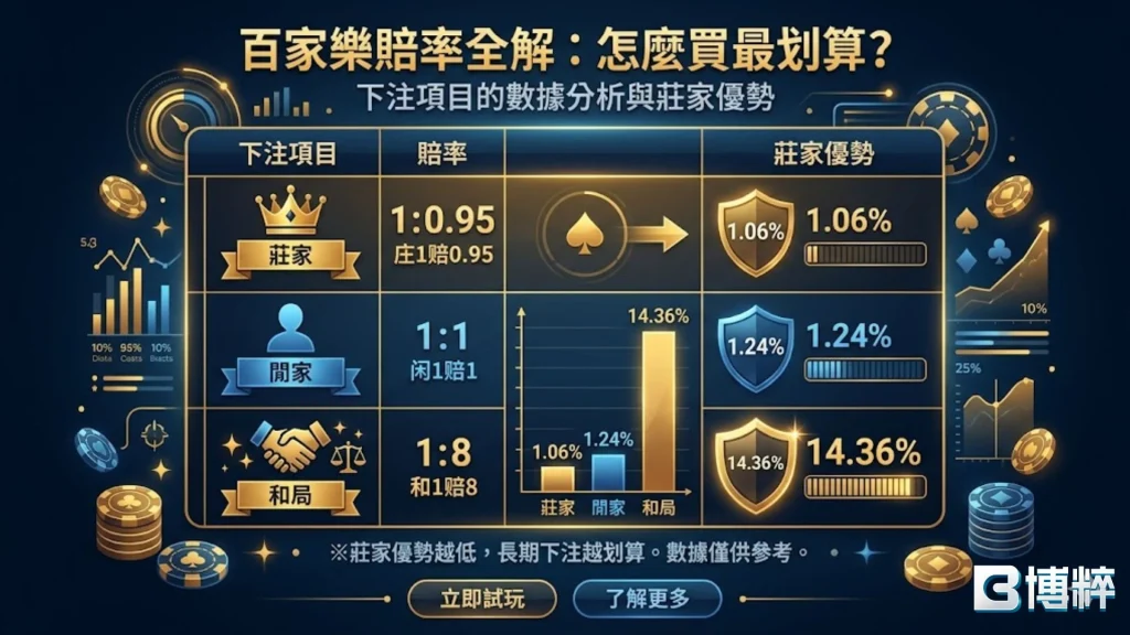 百家樂賠率