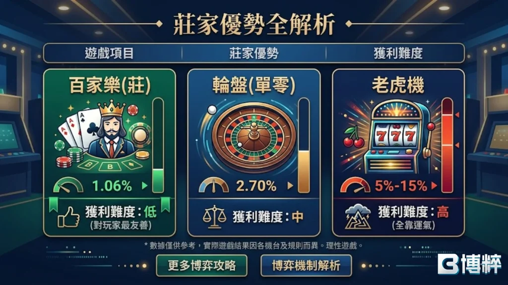 百家樂莊家優勢
