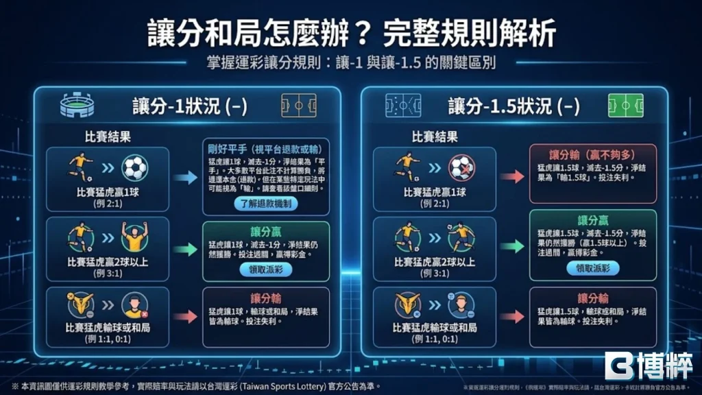 讓分和局怎麼辦