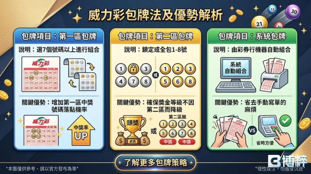 威力彩包牌法有哪些？