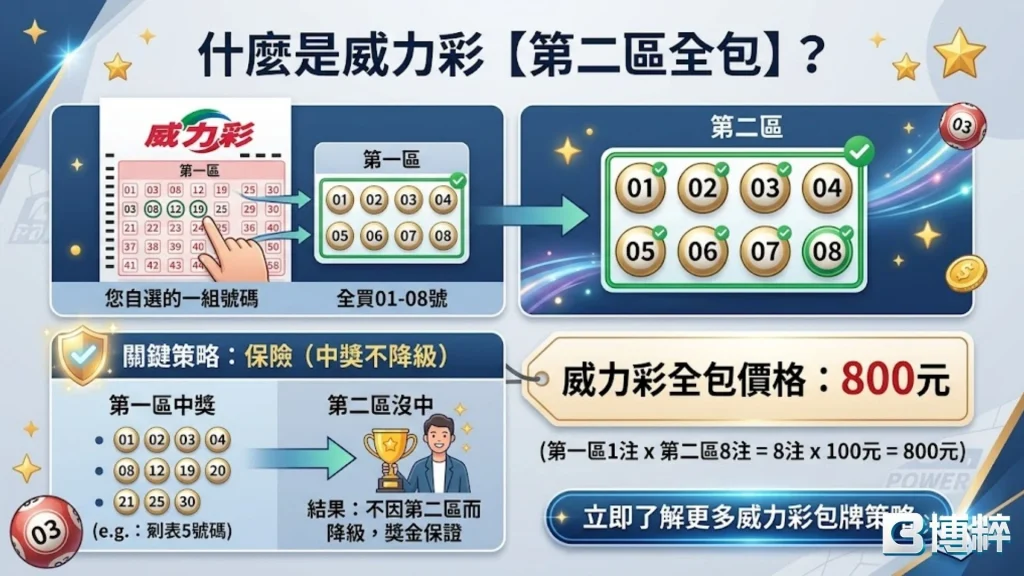 什麼是威力彩第二區全包？