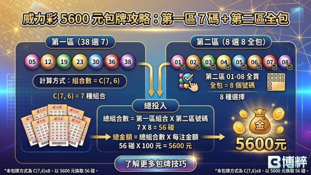 威力彩包牌5600怎麼包圖解版